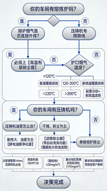 车间头顶那团“雾”,终于散了——聊聊那台让压铸车间敢开窗的除尘设备-图片6